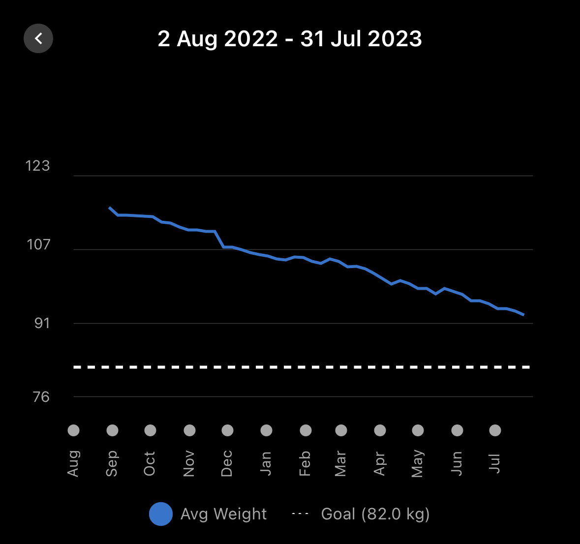 A graphy showing my weigh loss journey over a year